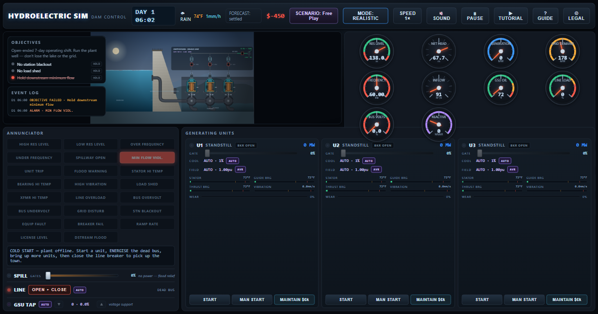 Hydroelectric Sim control room: a side-cutaway of a hydroelectric dam with turbines, gauges for grid frequency and generation, strip charts and a plant overview.